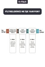 Craper Tortu Ve Klor Önleyici 10 Inç 3lü Daire Girişi Arıtma Cihazı - 0031 - Görsel 5