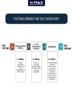 Daire Girişi ve Bina Girişi Su Arıtma Cihazlarına Özel 3 Aşamalı Filtre Seti Silifozlu - 0145 - Görsel 3