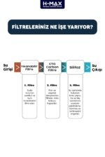 Proper Tortu, Klor Ve Kireç Önleyici 10 Inç 3lü Daire Girişi Arıtma Cihazı - 0032 - Görsel 5